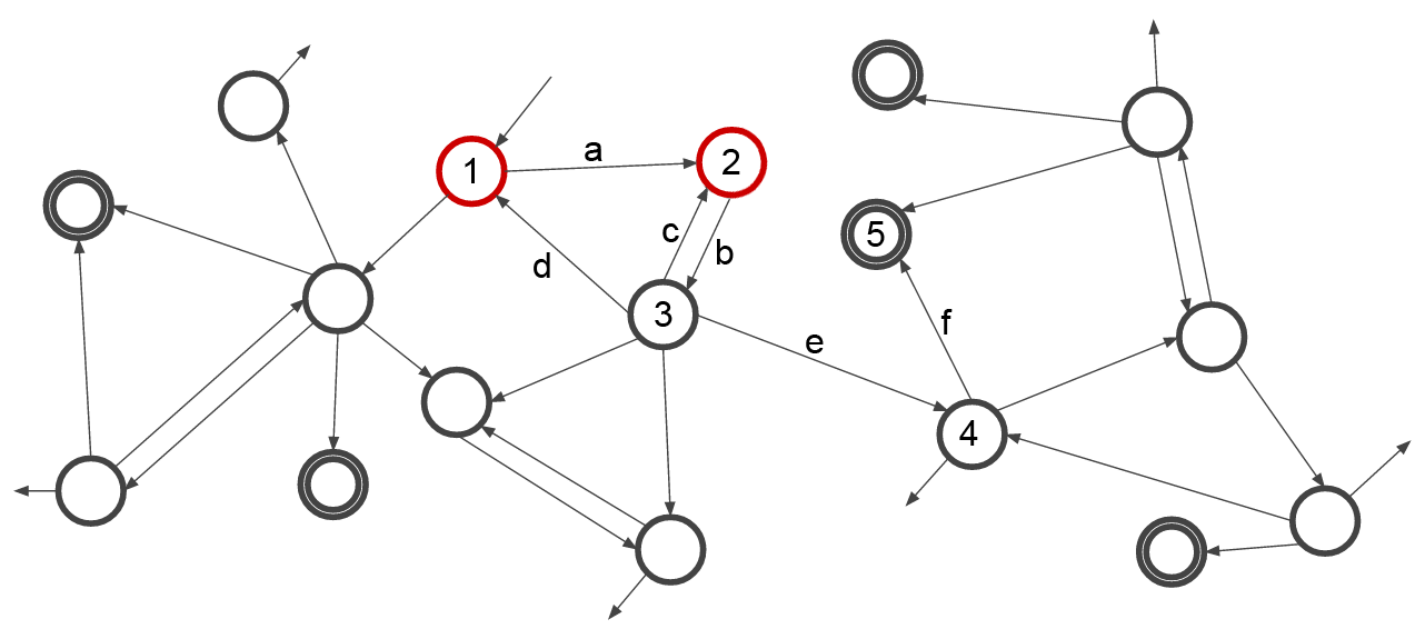 A state diagram of the game, using two-card naviagtion